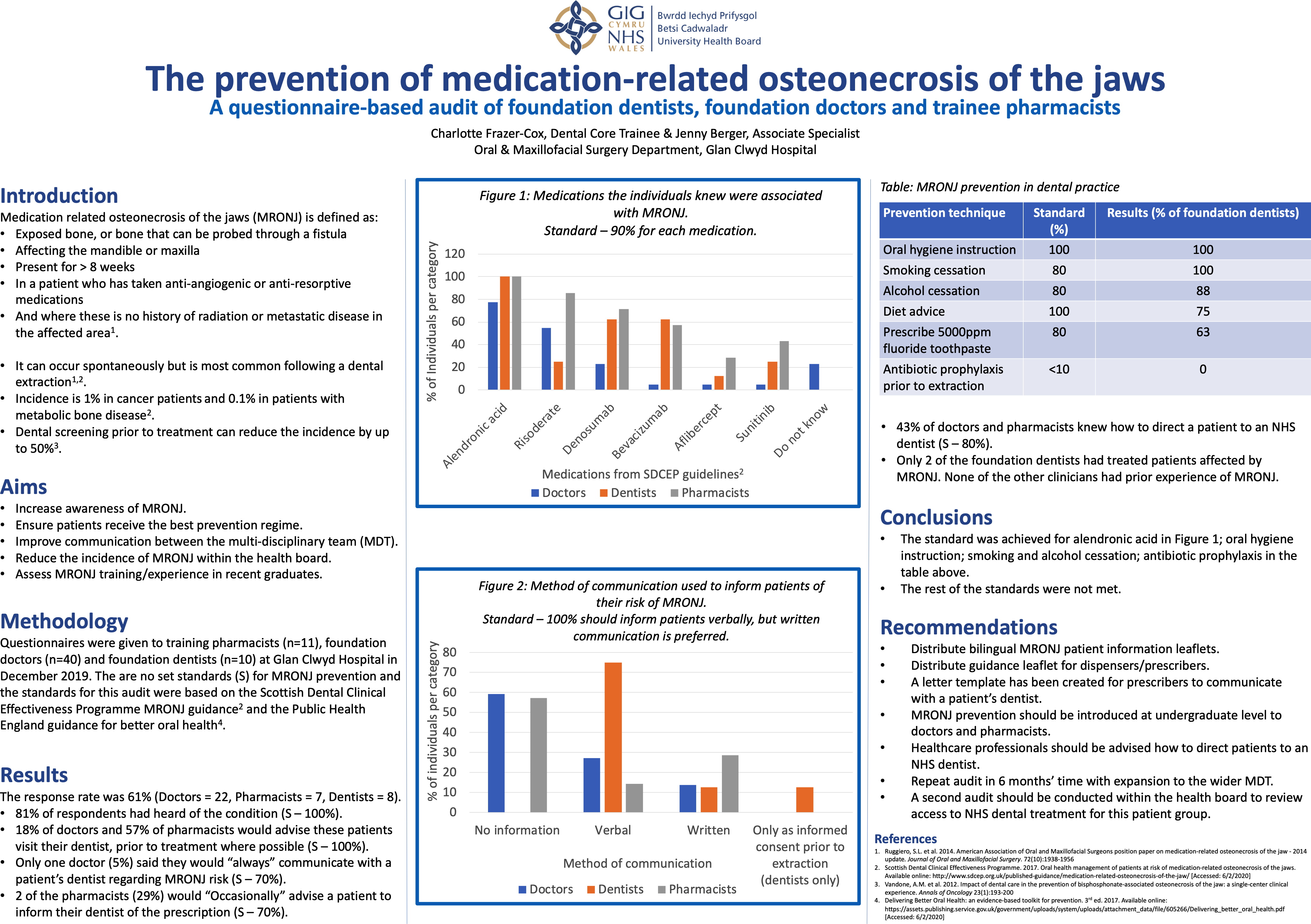 Poster Audit: the multi-disciplinary knowledge and prevention of medication-related osteonecrosis of the jaws in recent graduates