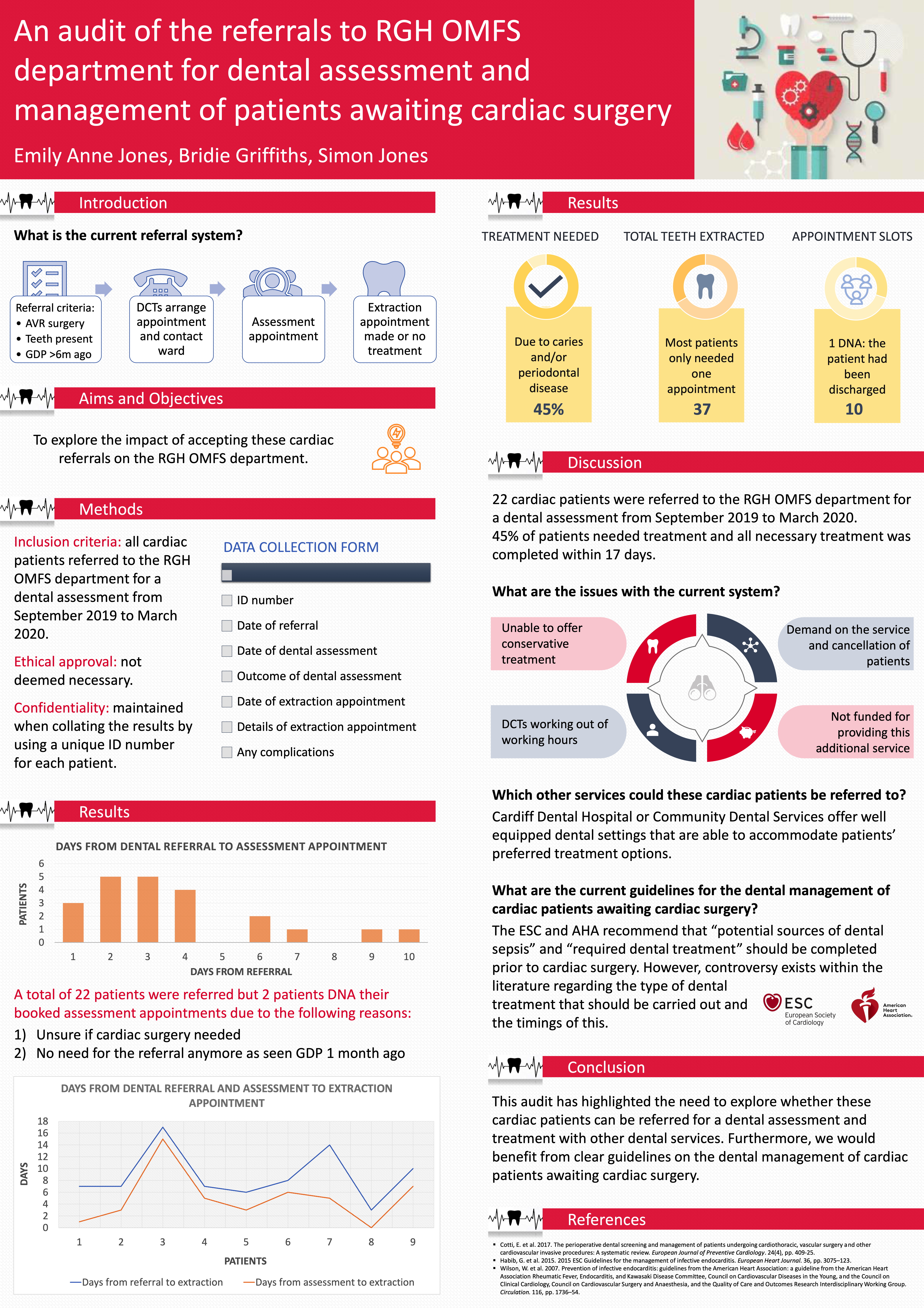 Poster An audit of the referrals to our OMFS department for dental assessment and management of patients awaiting cardiac surgery.