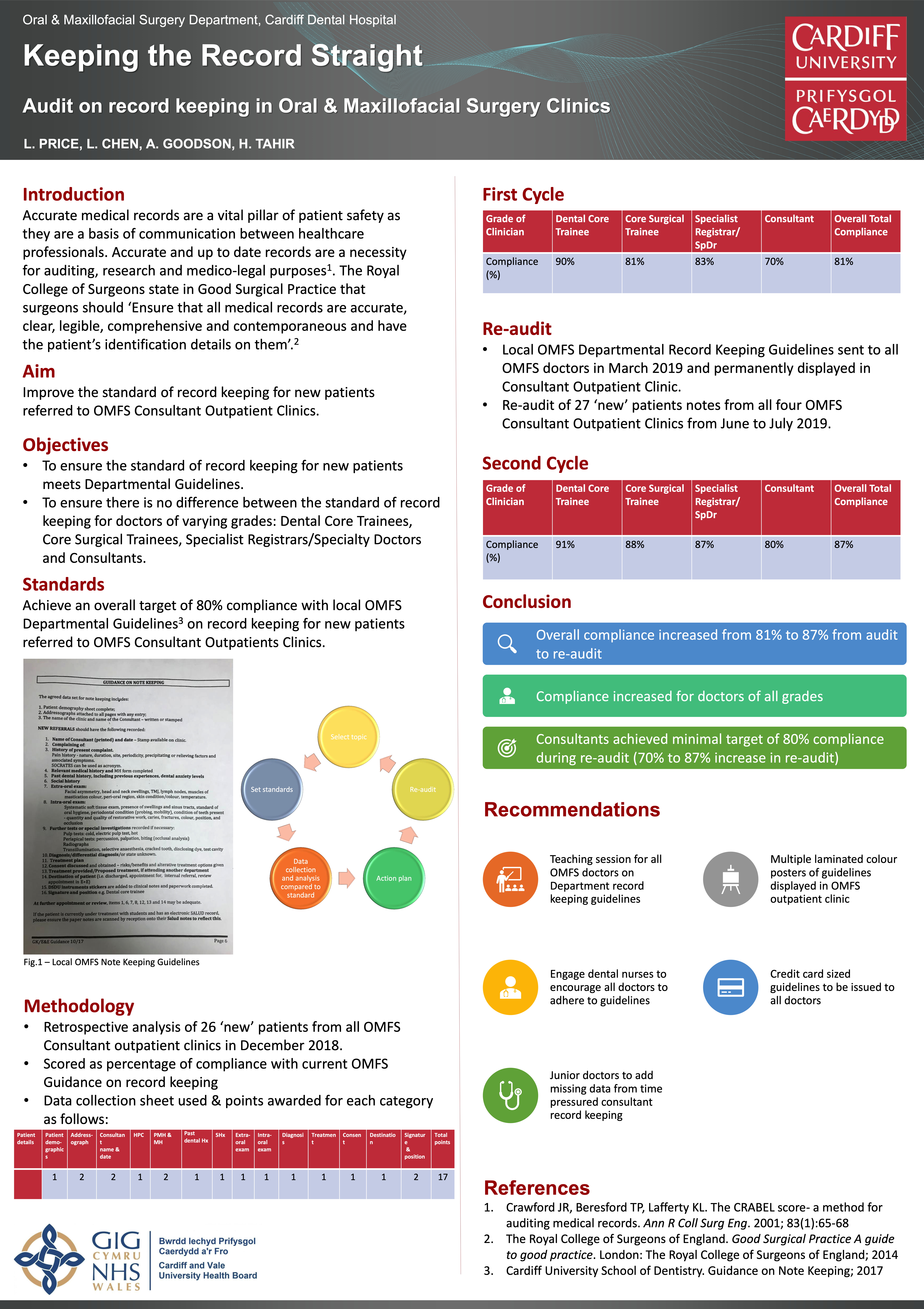 Poster Keeping the record straight: An audit on record keeping in Oral & Maxillofacial Surgery.