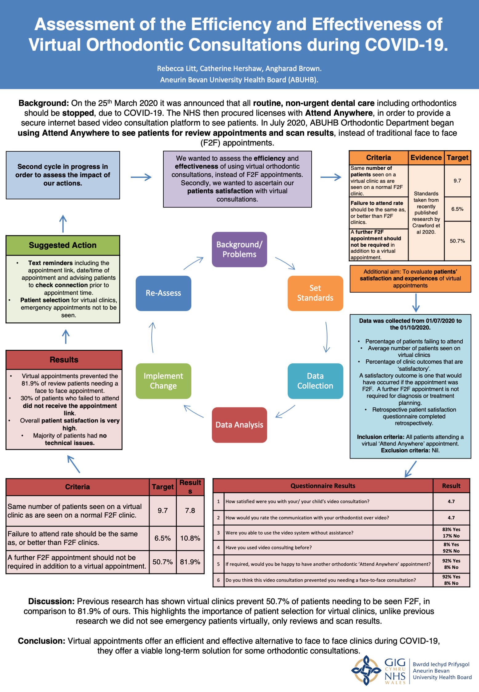 Poster An Assessment of the Efficiency and Effectiveness of 'Attend Anywhere' Orthodontic Clinics during COVID-19.