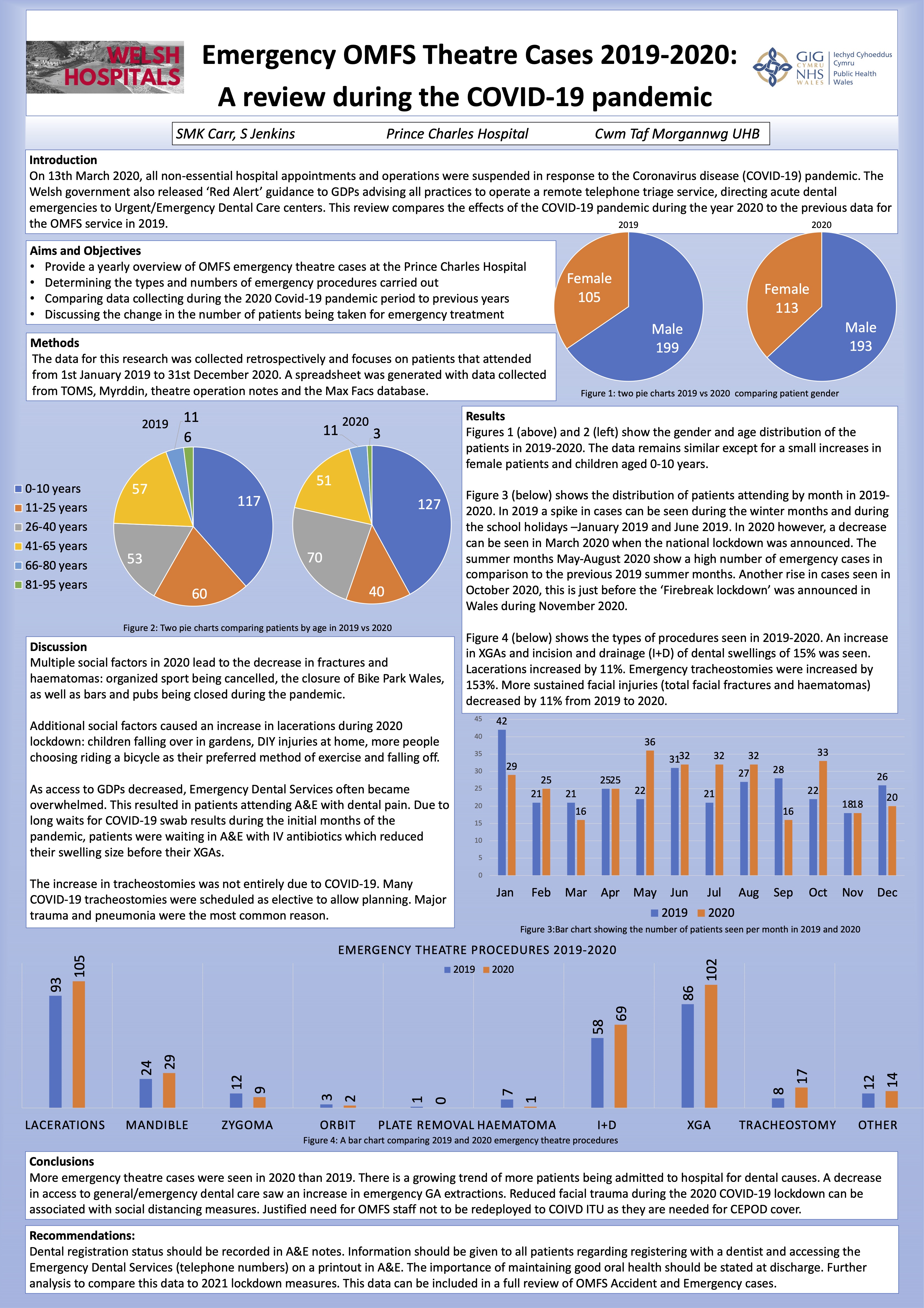Poster Emergency Oral and Maxillofacial Surgery theatre cases 2019-2020: a review during the COVID-19 pandemic